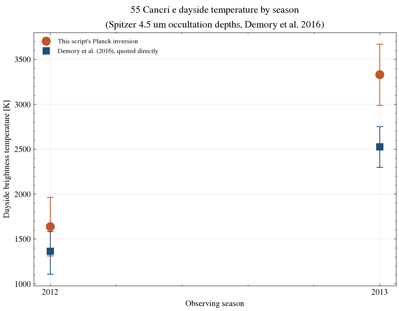 55 Cancri e dayside brightness temperature by season, this script's Planck inversion against Demory et al. 2016's own quoted values