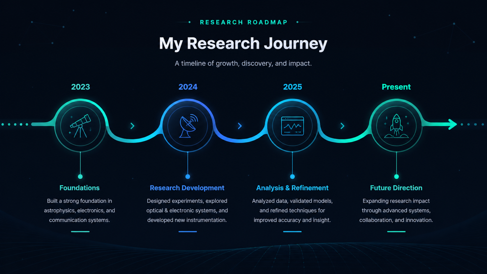 AI-generated conceptual research roadmap timeline