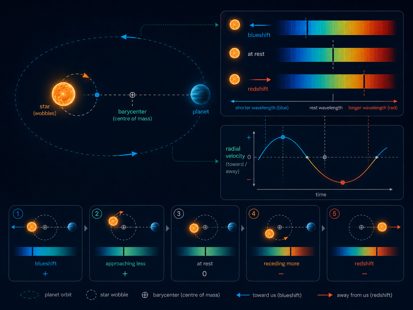 The Radial Velocity Method: Finding Planets by Watching Stars Panic Slightly supporting visual