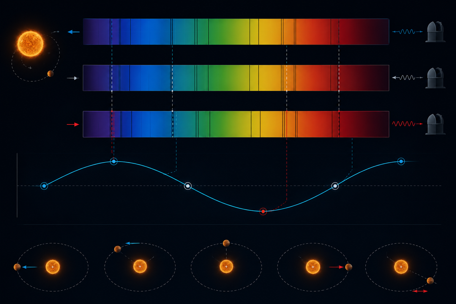 Conceptual Doppler spectrum visual for the radial velocity method