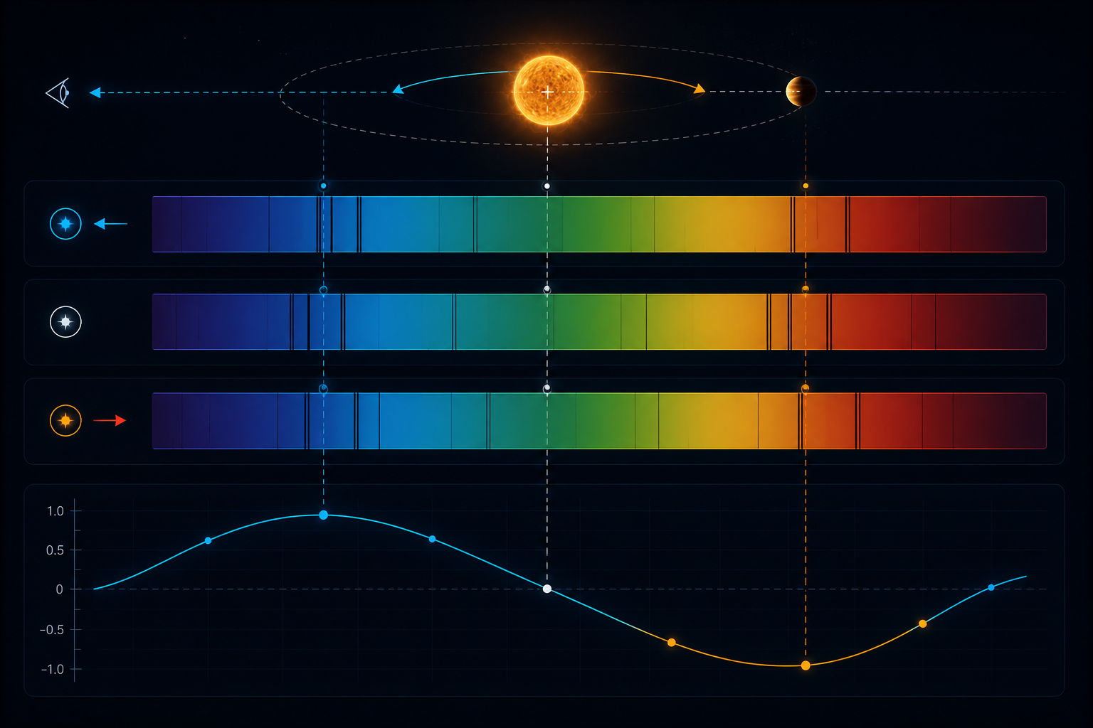 Comparison visual between radial velocity and transit exoplanet methods