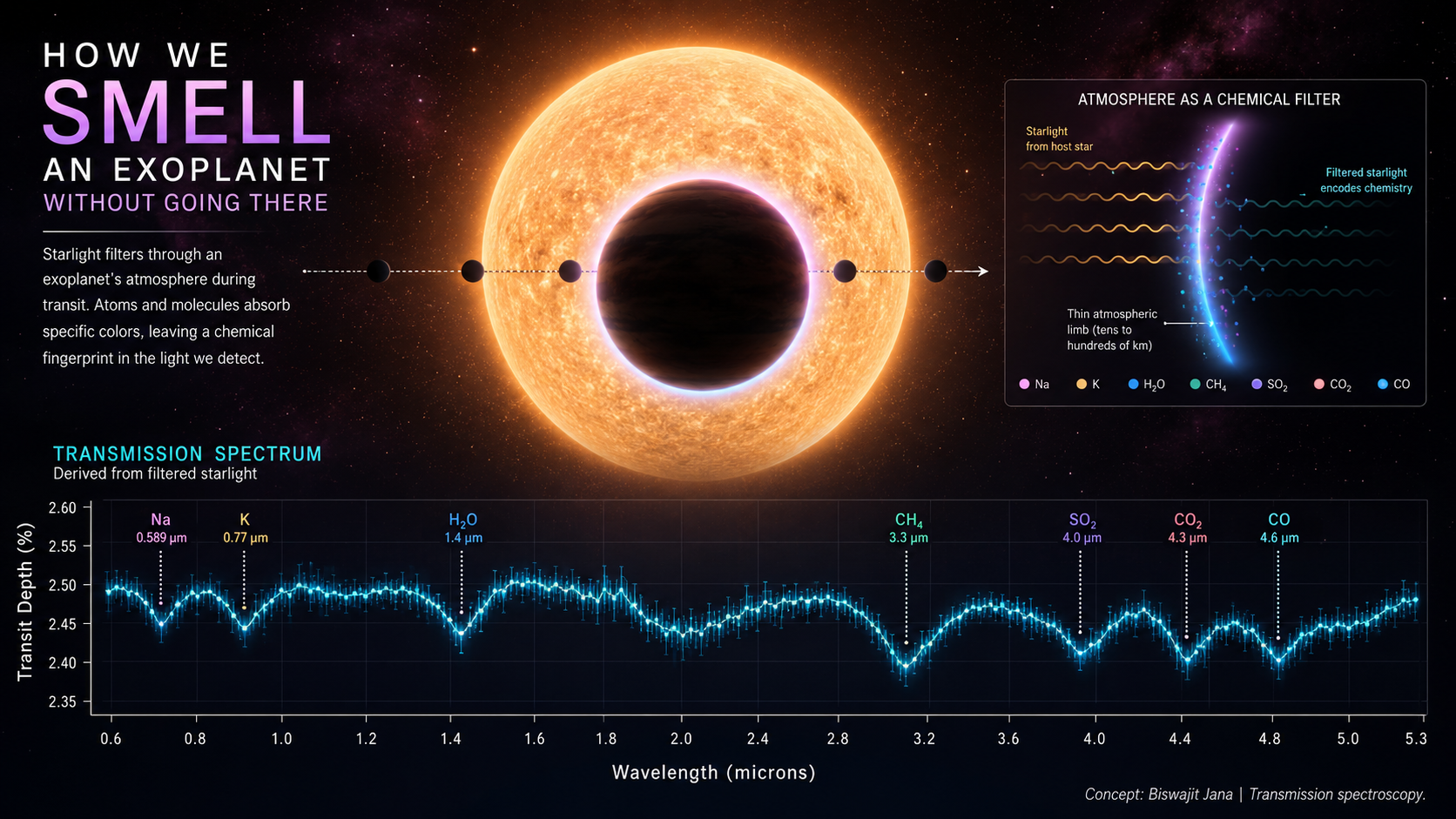Original concept artwork for transmission spectroscopy: starlight filtered through an exoplanet atmosphere with wavelength fingerprints