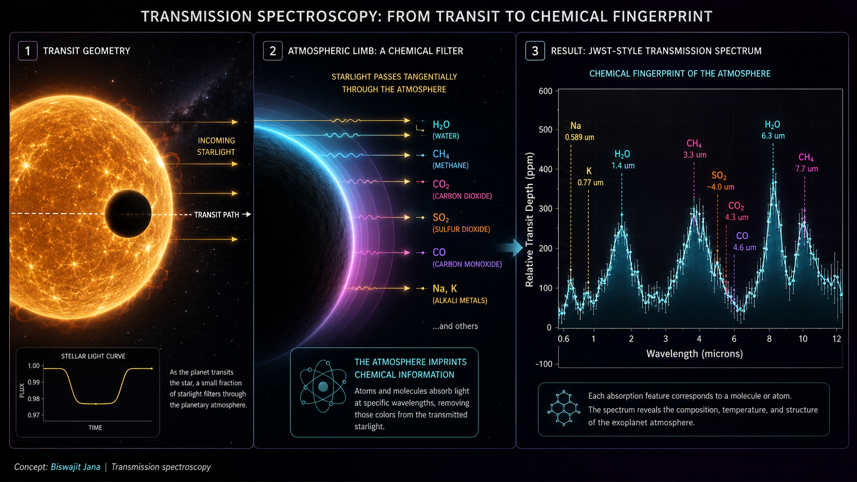 Transmission spectroscopy diagram showing transit geometry, an atmospheric chemical filter, and a JWST-style spectrum with molecular absorption features