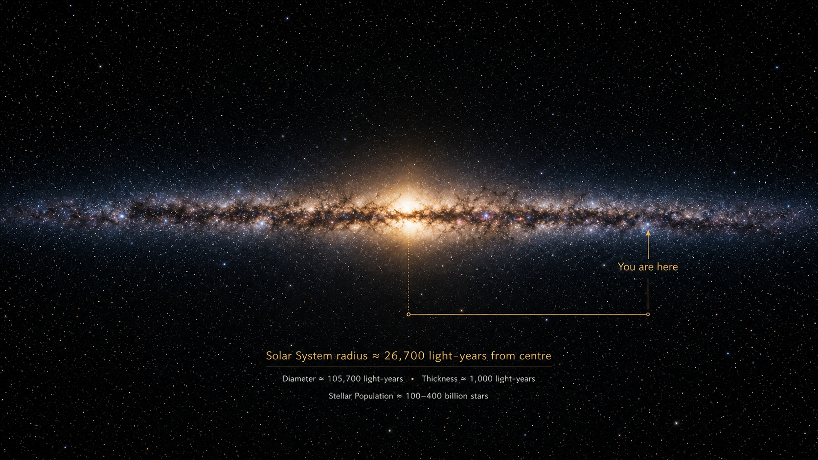 Annotated Milky Way visual showing the Solar System distance from the Galactic centre