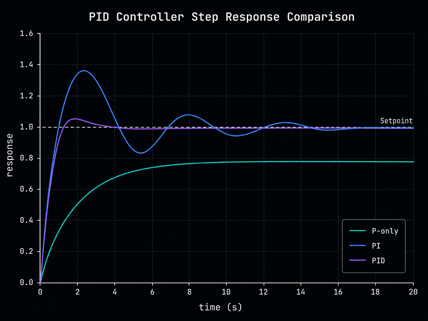PID control hero image