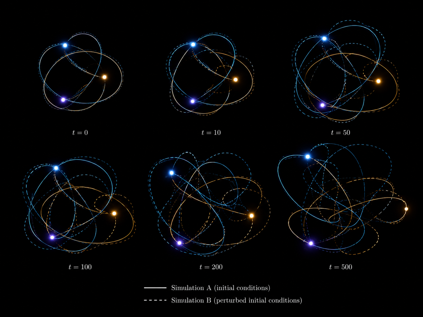 Conceptual illustration of diverging chaotic three-body trajectories