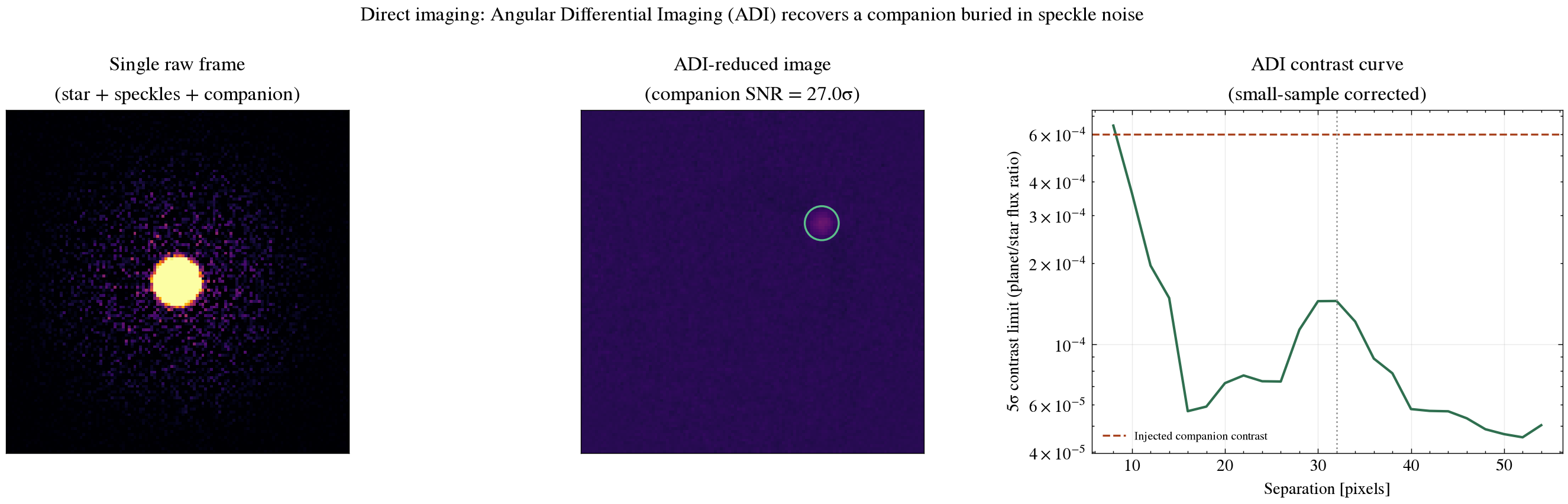 Angular Differential Imaging reduction showing companion recovery and contrast curve from this repo's own injection-recovery test