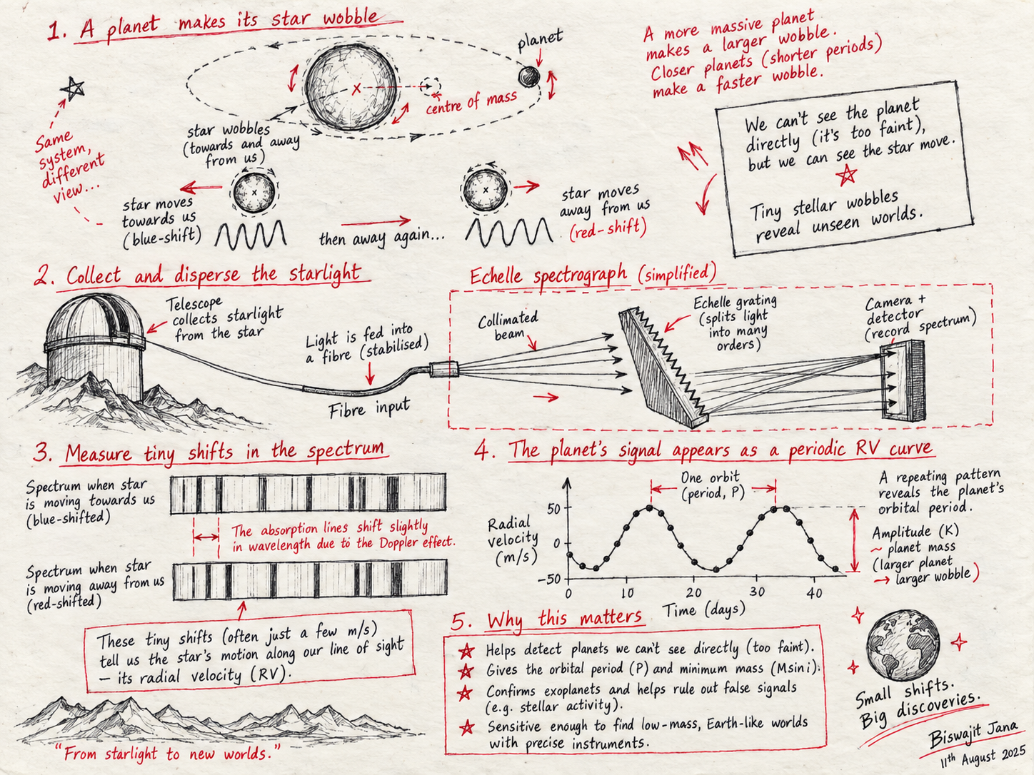 Red-and-black hand-drawn physics notebook showing how an orbiting planet makes its star wobble, how a fibre-fed echelle spectrograph measures Doppler shifts in absorption lines, and how those shifts become a periodic radial-velocity curve.