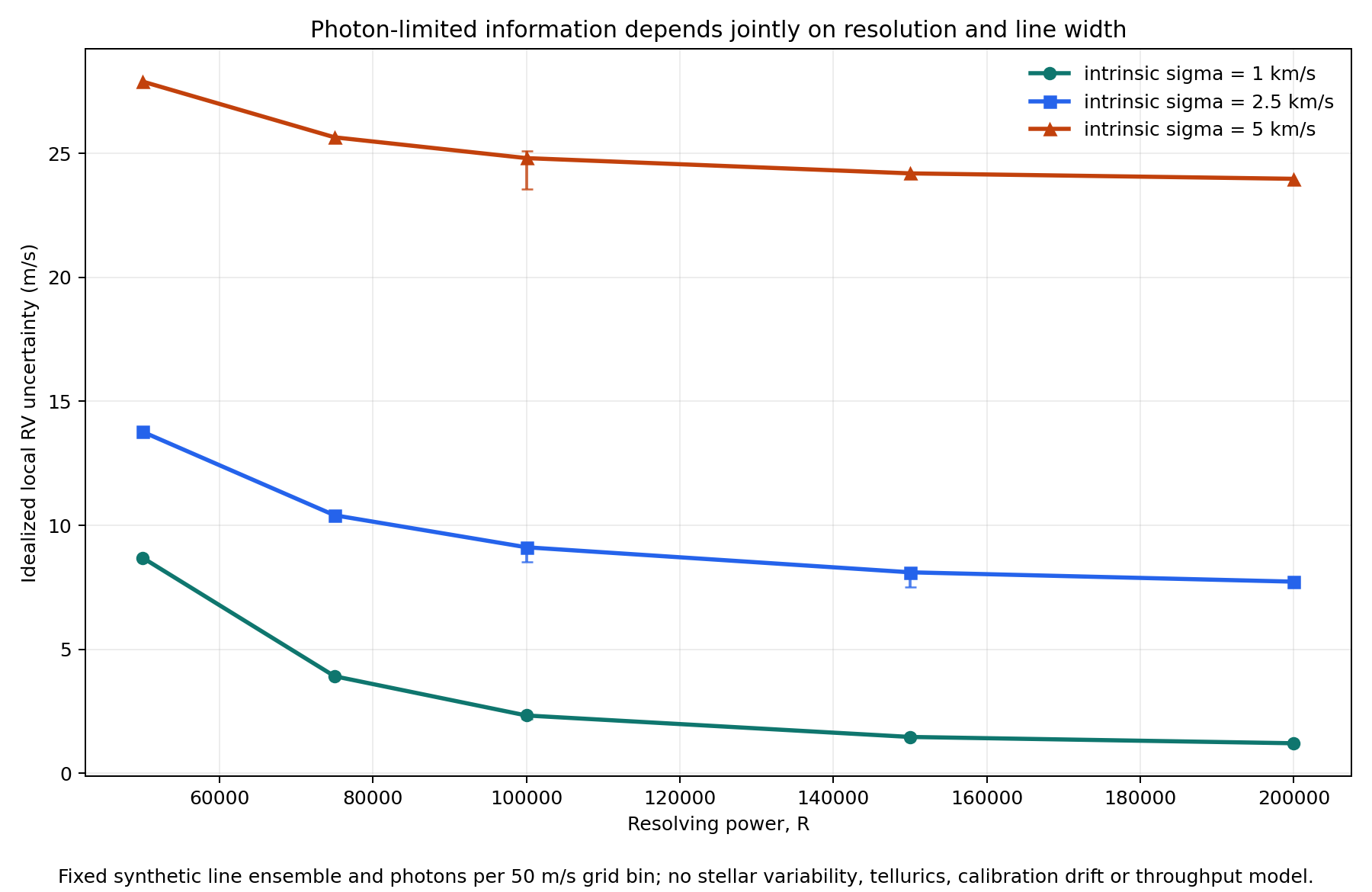 Curves of idealized local radial-velocity uncertainty against resolving power for three intrinsic absorption-line widths
