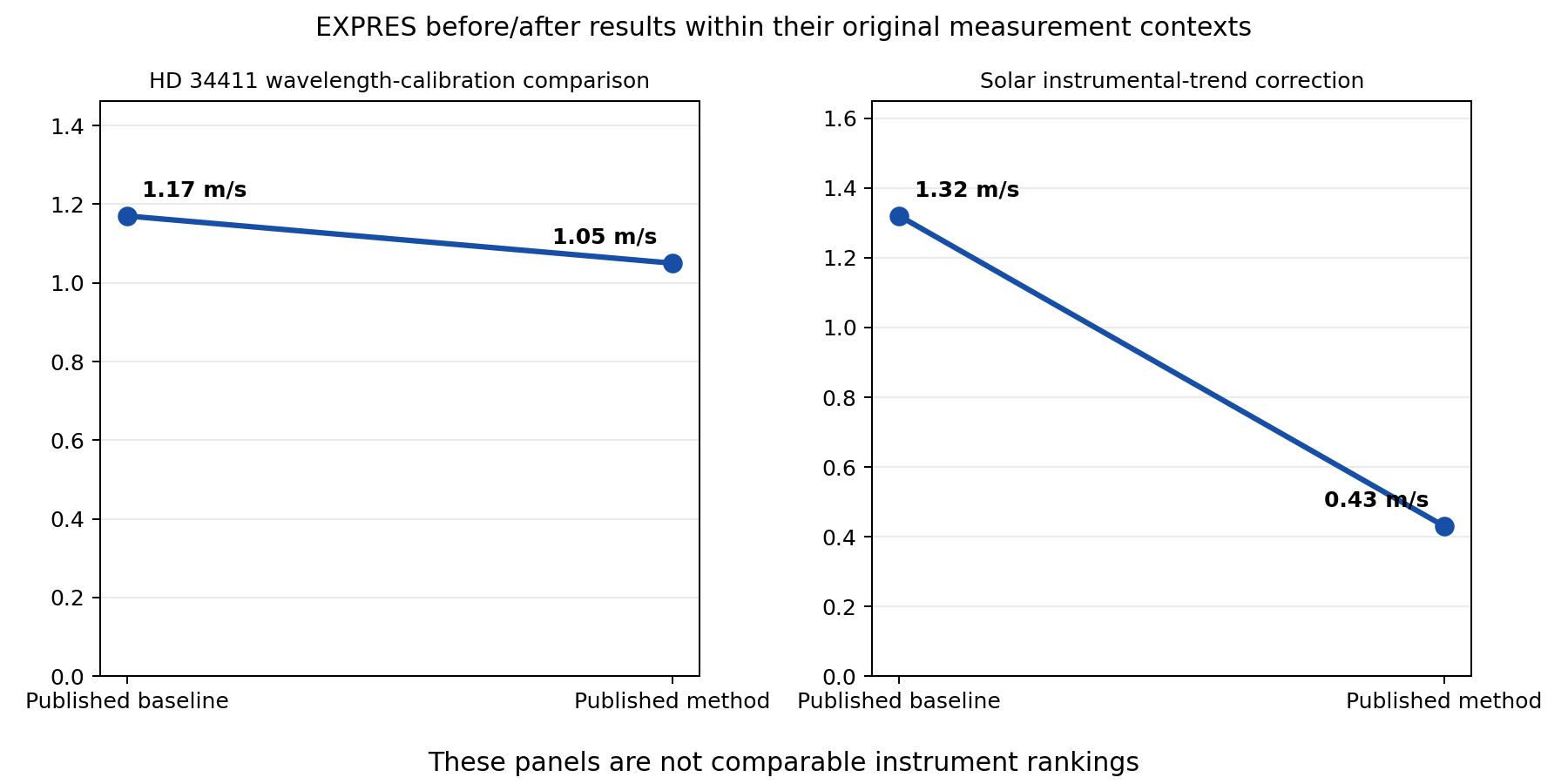 Paired before and after measurements reported within selected EXPRES papers