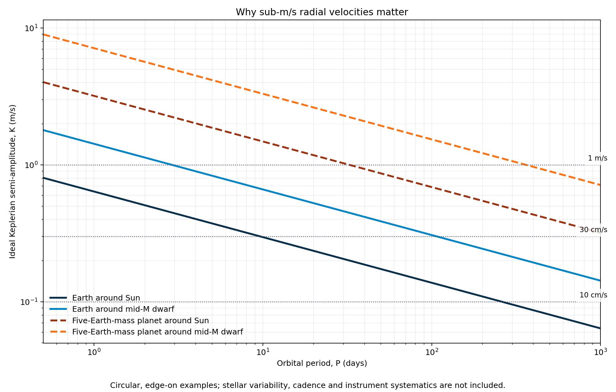 Ideal radial-velocity semi-amplitude against orbital period for one and five Earth-mass planets around Sun-like and mid-M-dwarf stars