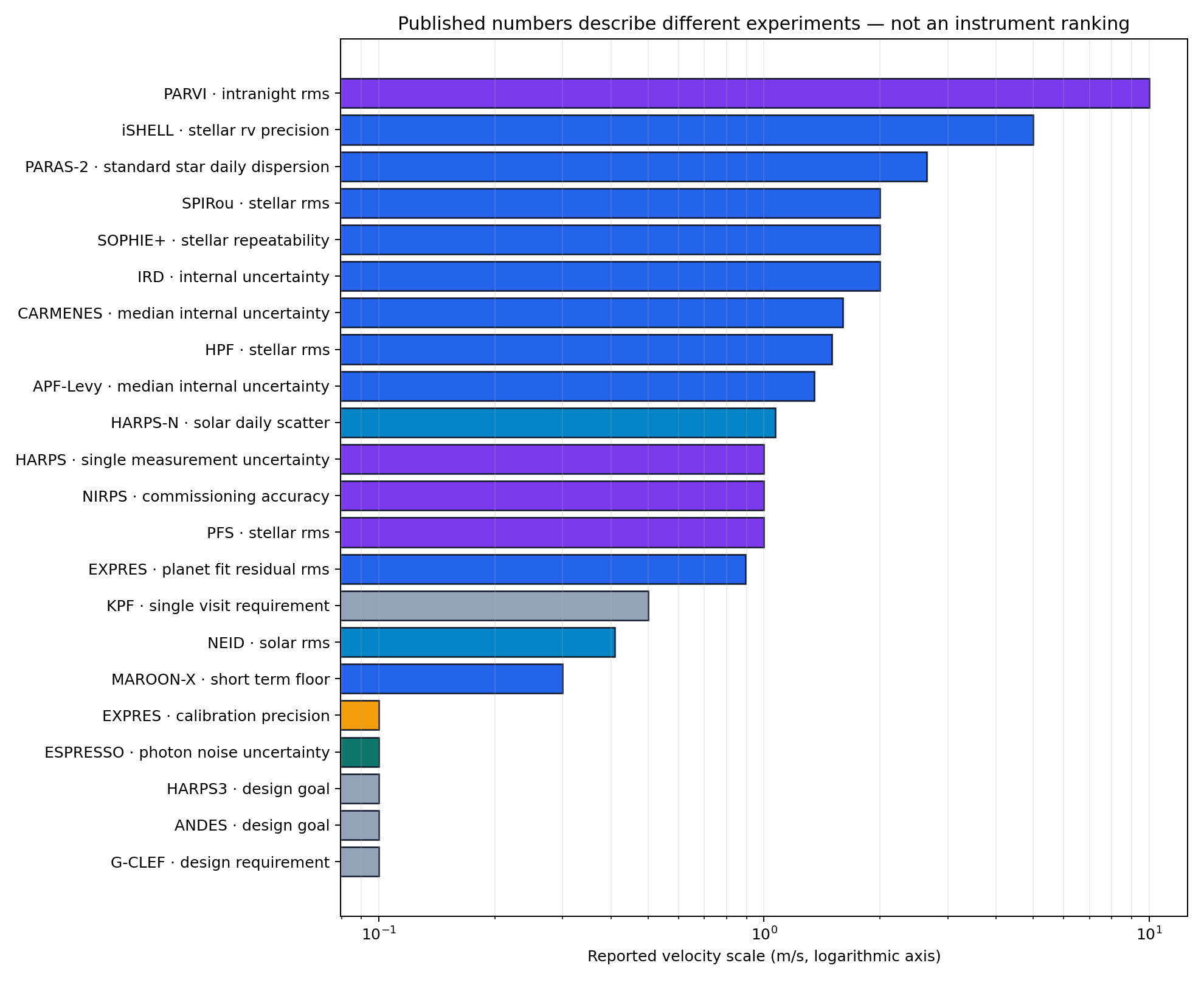 Reported velocity values grouped by non-equivalent measurement context