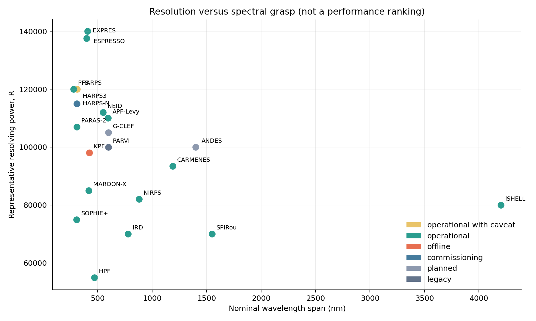 Scatter plot of representative resolving power against nominal wavelength span