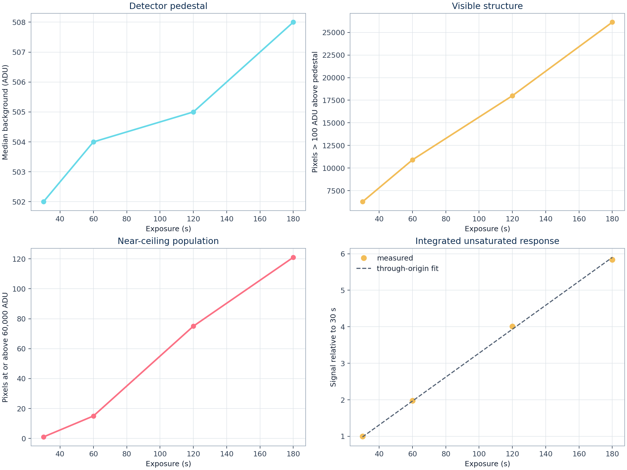 Four quantitative plots showing detector background, visible structure, near-ceiling pixels, and linear integrated response versus exposure time.