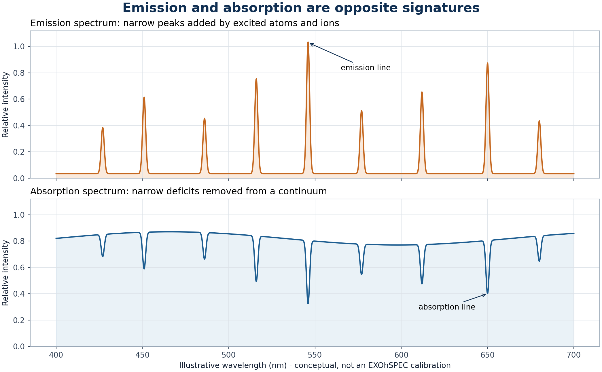 Conceptual scientific plots comparing narrow emission peaks against absorption dips in a continuum.