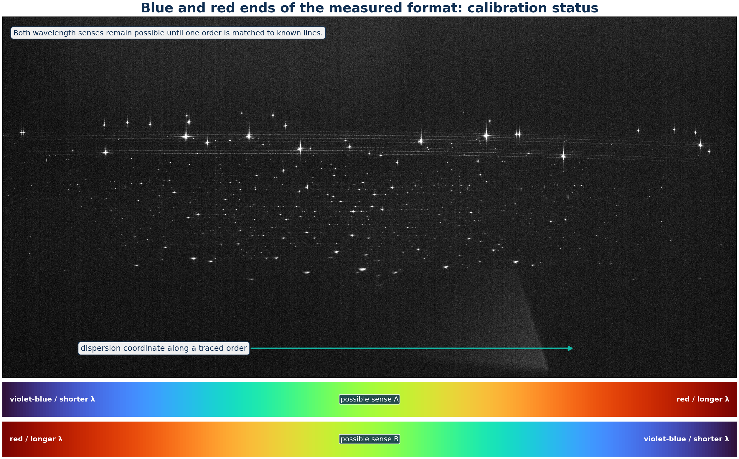Measured thorium-argon format with its dispersion direction and two possible mirror assignments for the violet-blue and red ends.