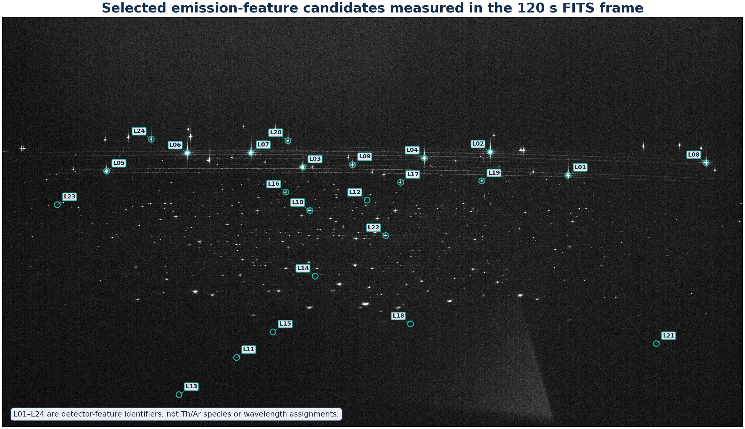Measured 120-second EXOhSPEC thorium-argon detector frame with 24 strong emission-feature candidates labelled L01 through L24.