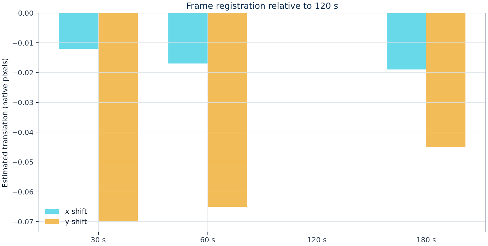 Bar chart of estimated x and y translations for each exposure relative to the 120 second frame.