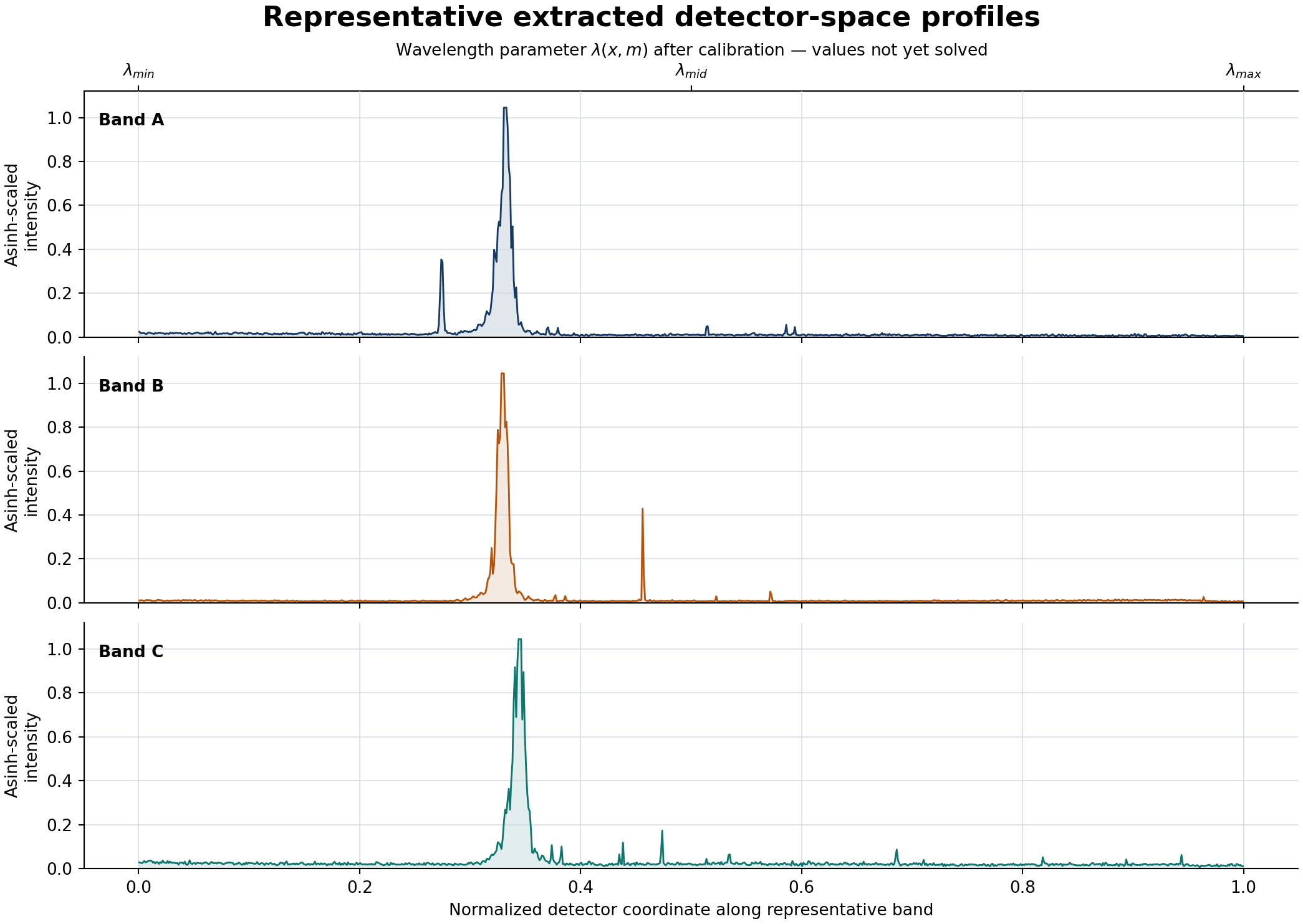 Three extracted detector-space profiles with multiple sharp emission peaks plotted on scientific axes.