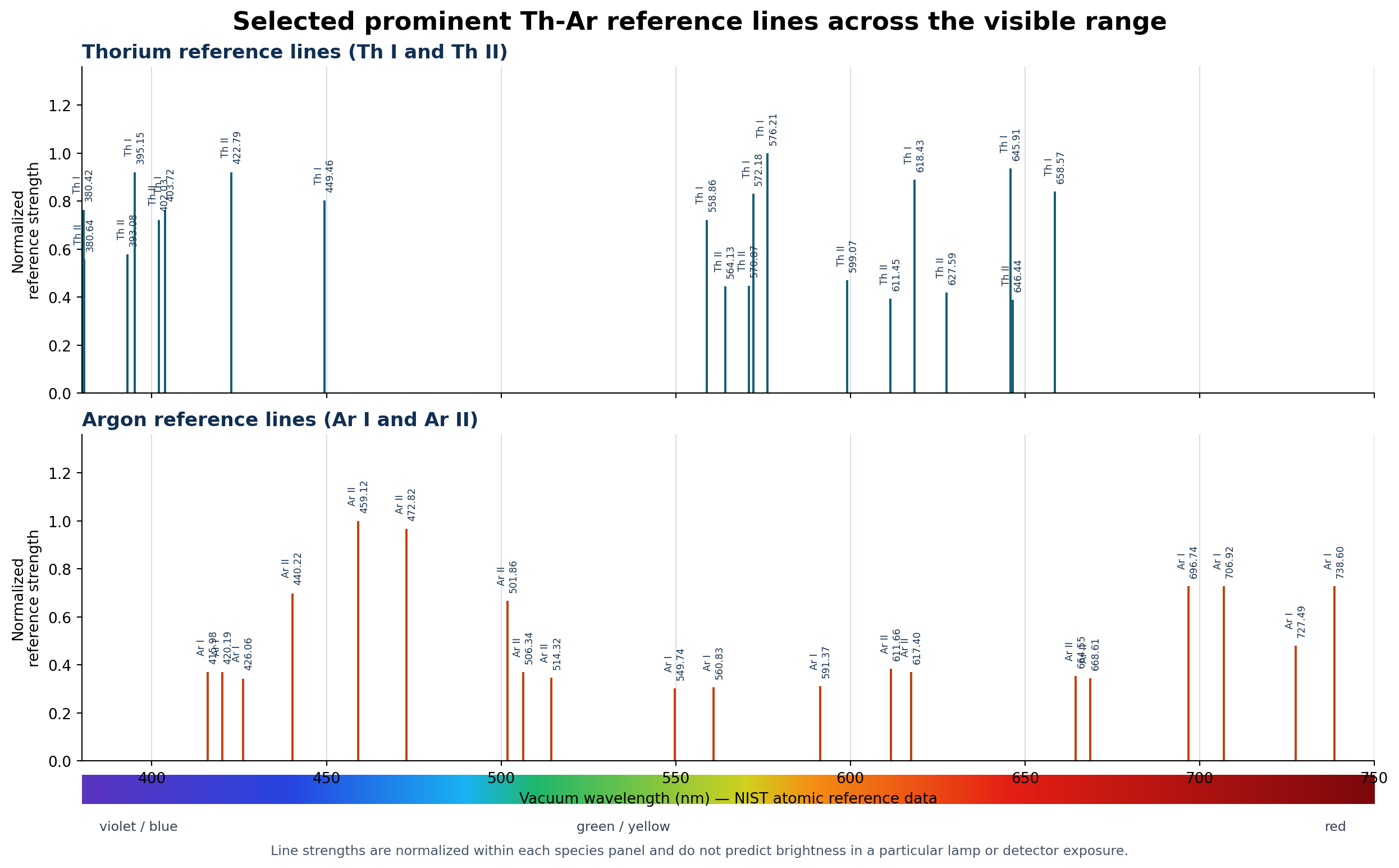 Species-coded NIST reference sticks for prominent Th I, Th II, Ar I, and Ar II lines between 380 and 750 nanometres, with a violet-blue to red wavelength band.