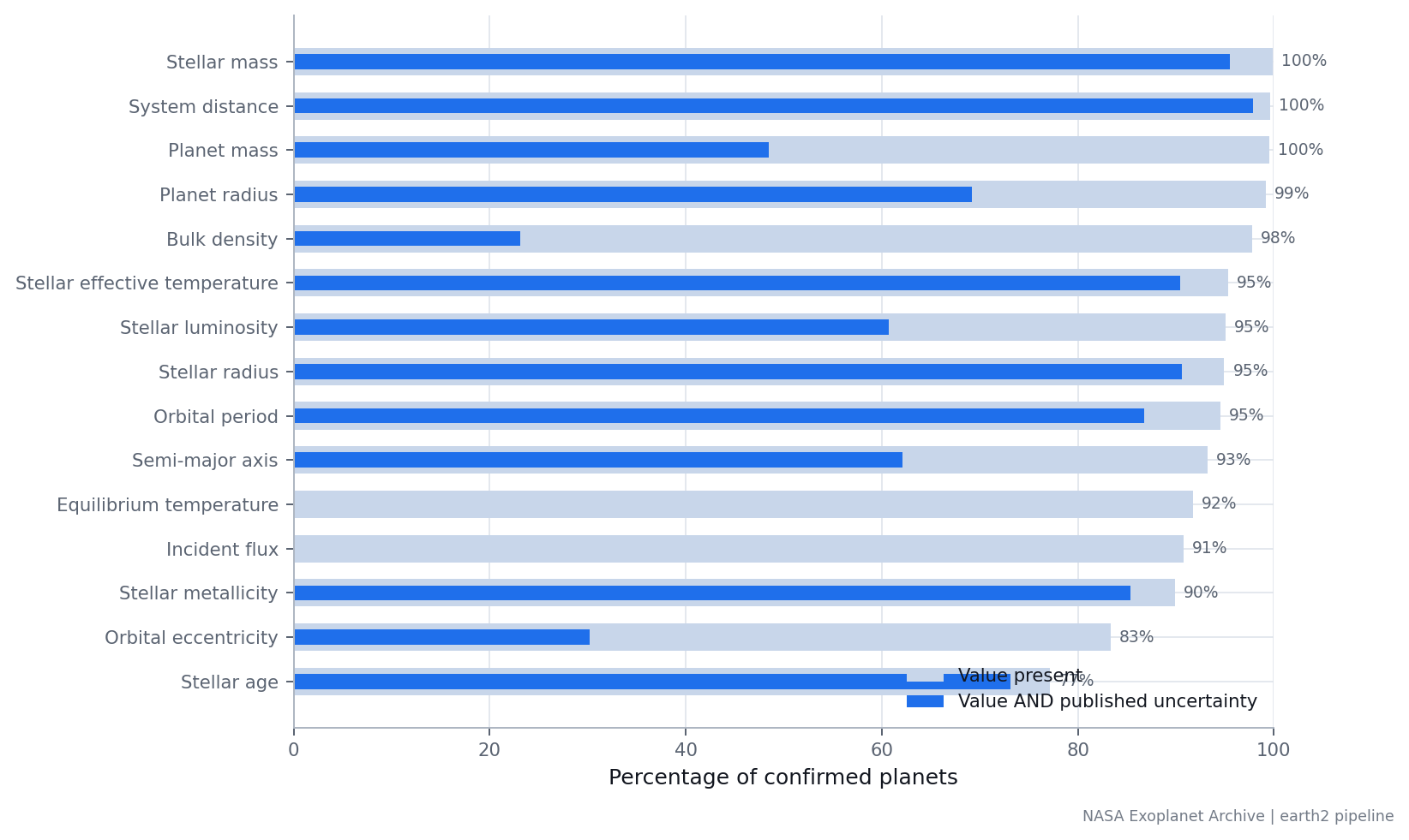 Horizontal bars comparing the number of catalogue planets with a value against the number with a published uncertainty for each physical quantity