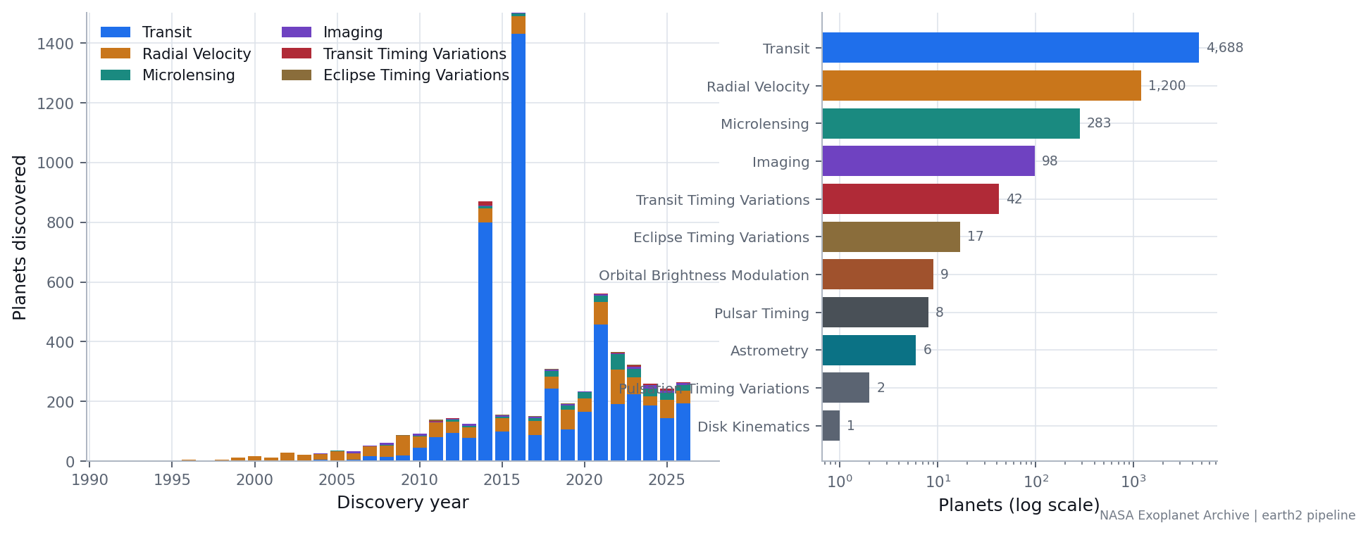 Timeline of confirmed exoplanet discoveries by year and discovery method