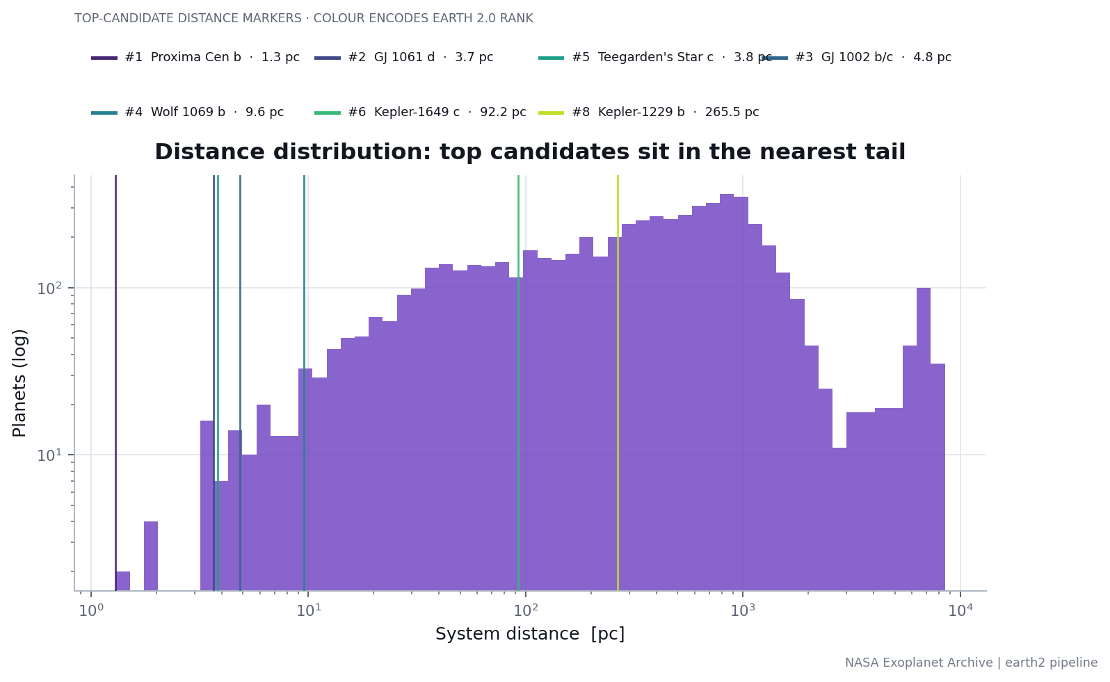 Histogram of distance for the analysed catalogue, with the top eight computed candidates marked by vertical lines