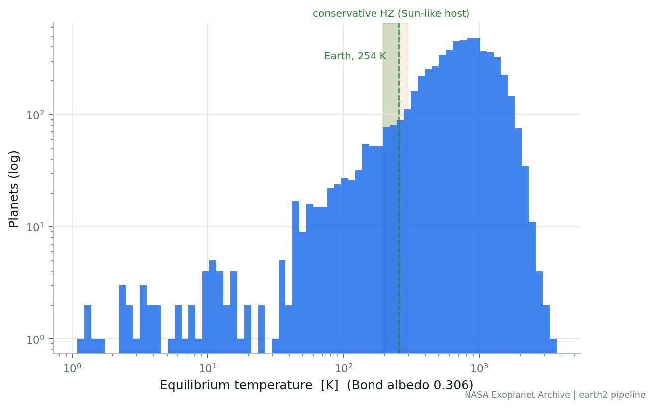 Distribution of calculated equilibrium temperatures with a Sun-like conservative habitable-zone reference band