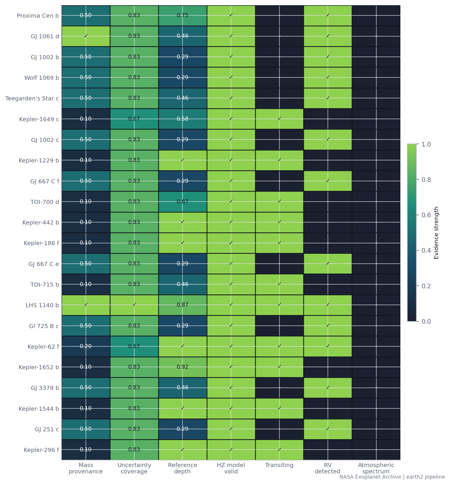 Data-confidence matrix for the 22 highest-ranked candidates across mass evidence, uncertainty coverage, reference depth, habitable-zone validity, and transit, RV and spectroscopy data availability