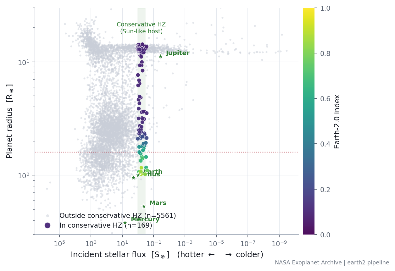 Incident stellar flux against planet radius with conservative habitable-zone candidates coloured by Earth-2.0 index