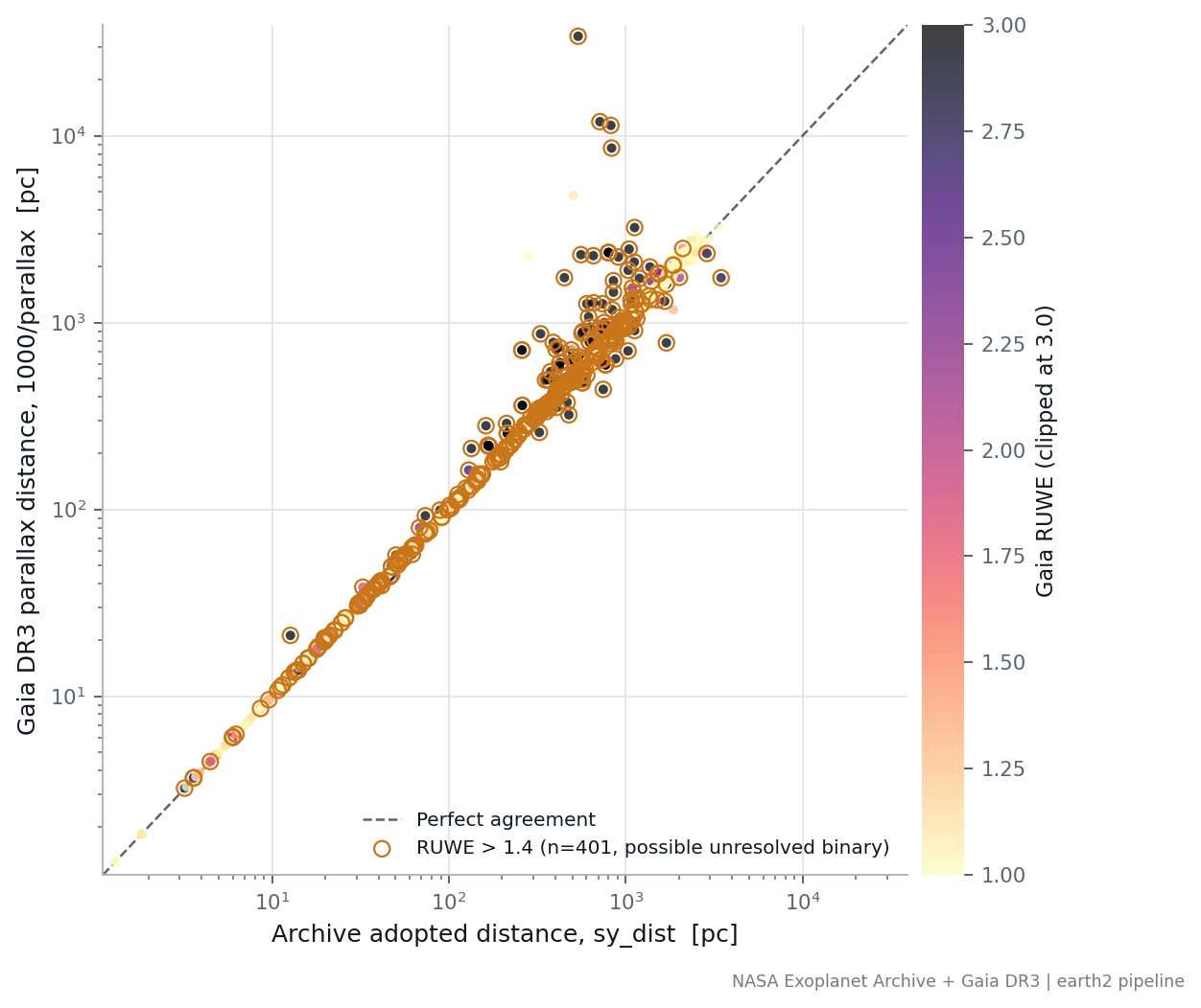 Scatter plot comparing NASA Exoplanet Archive distances against Gaia DR3 parallax-derived distances for 4,408 host stars
