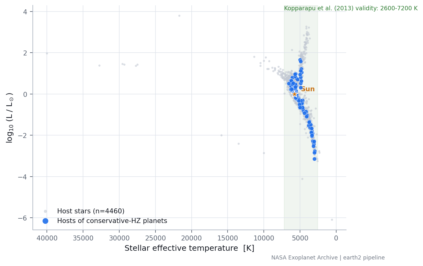 Hertzsprung-Russell diagram of exoplanet host stars with conservative habitable-zone hosts highlighted and the model temperature range shaded
