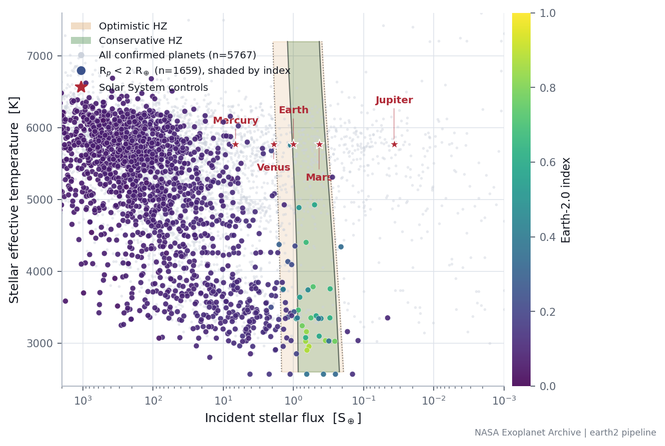 Habitable-zone boundaries as a function of host effective temperature, with every confirmed planet placed by incident flux and temperature