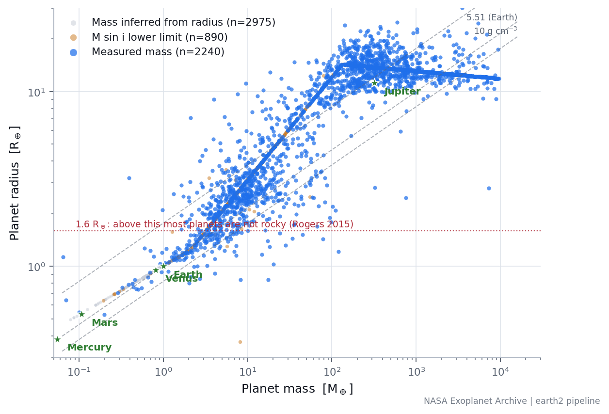 Mass-radius diagram for the analysed catalogue, coloured by mass-evidence class