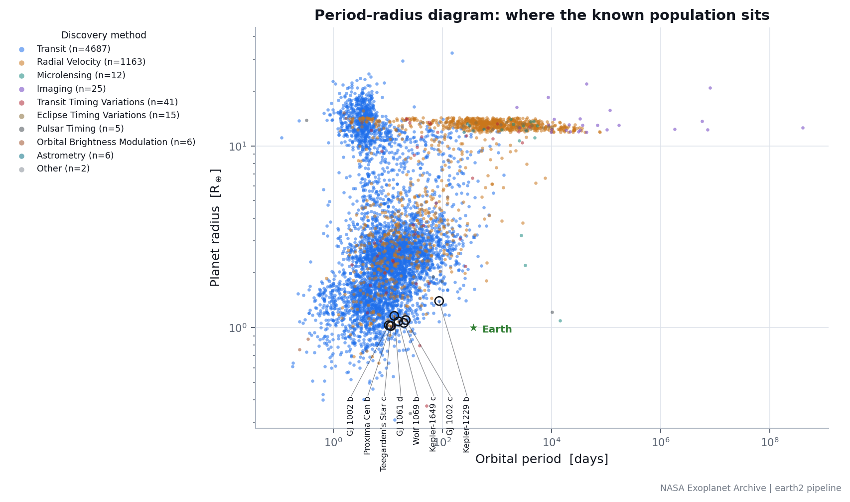 Orbital period against planet radius for the confirmed catalogue, coloured by discovery method, with top Earth-2.0 candidates outlined