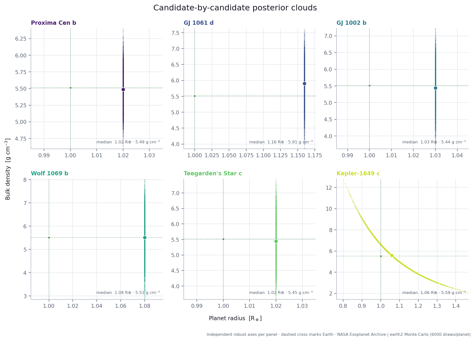 Monte Carlo posterior clouds in radius-density space for the six highest-ranked candidates
