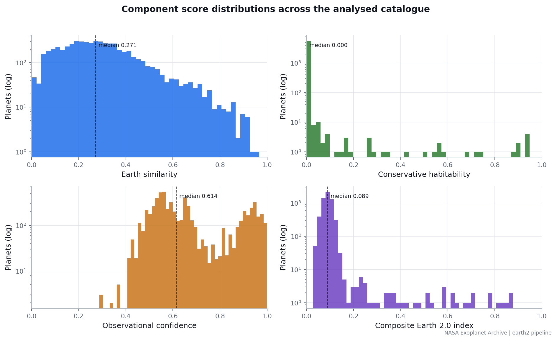 Distribution of Earth-2.0 component scores and composite ranking across the rankable confirmed-planet population