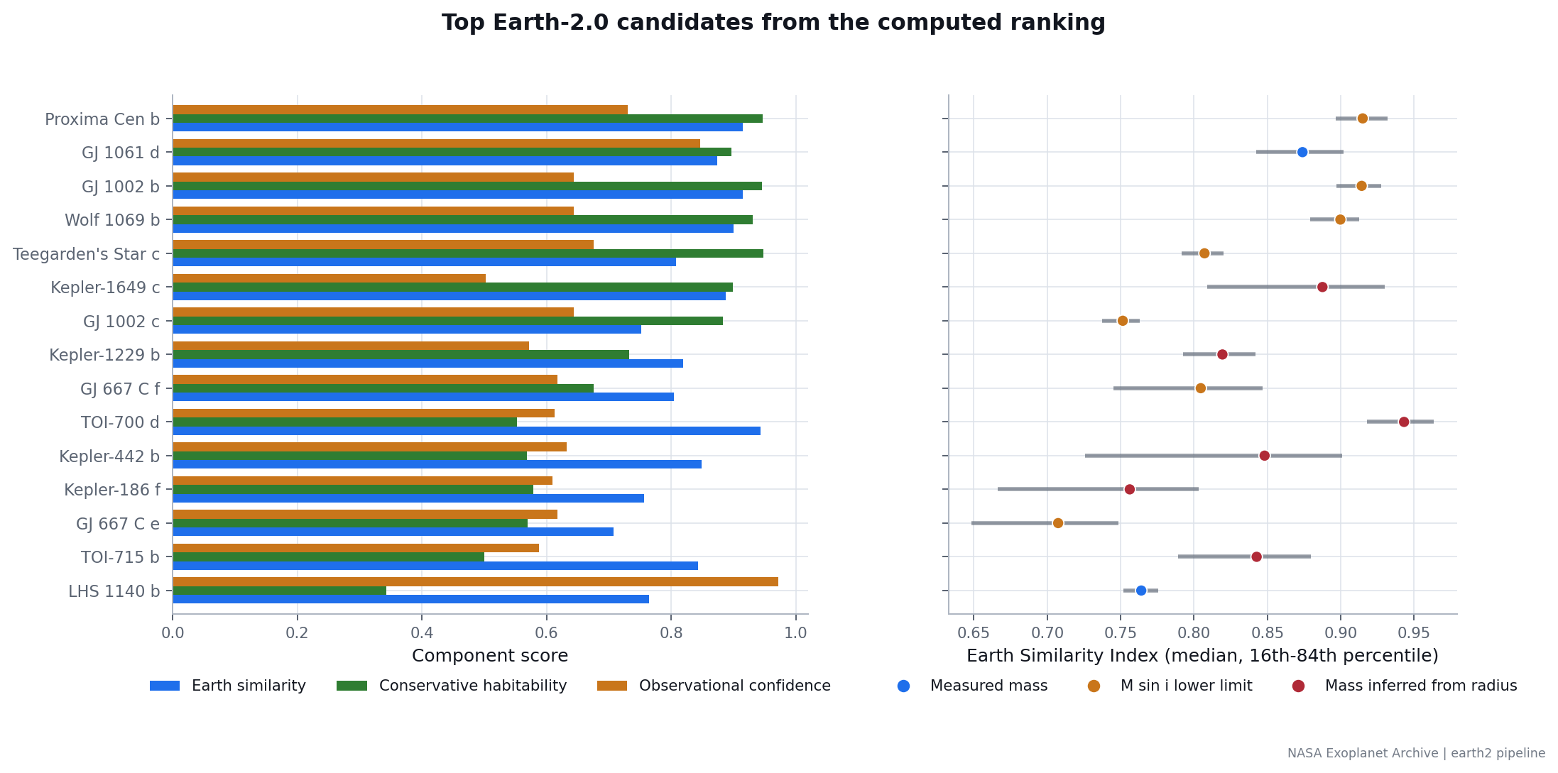 Top computed Earth-2.0 candidates with component-score decomposition and Earth Similarity Index posterior intervals