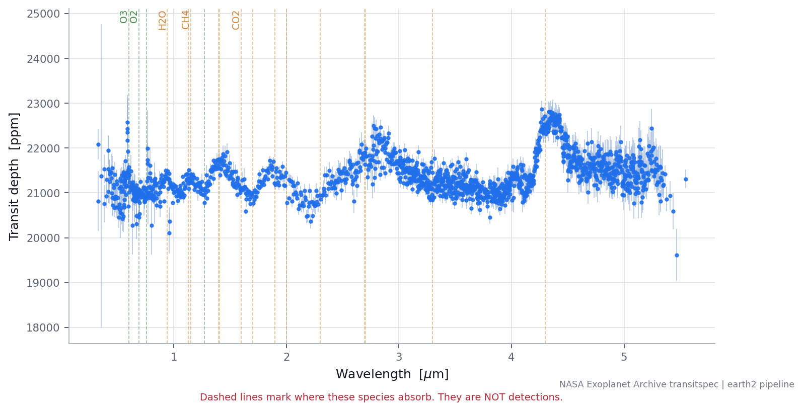 Published transmission spectrum of WASP-39 b with expected molecular band positions annotated