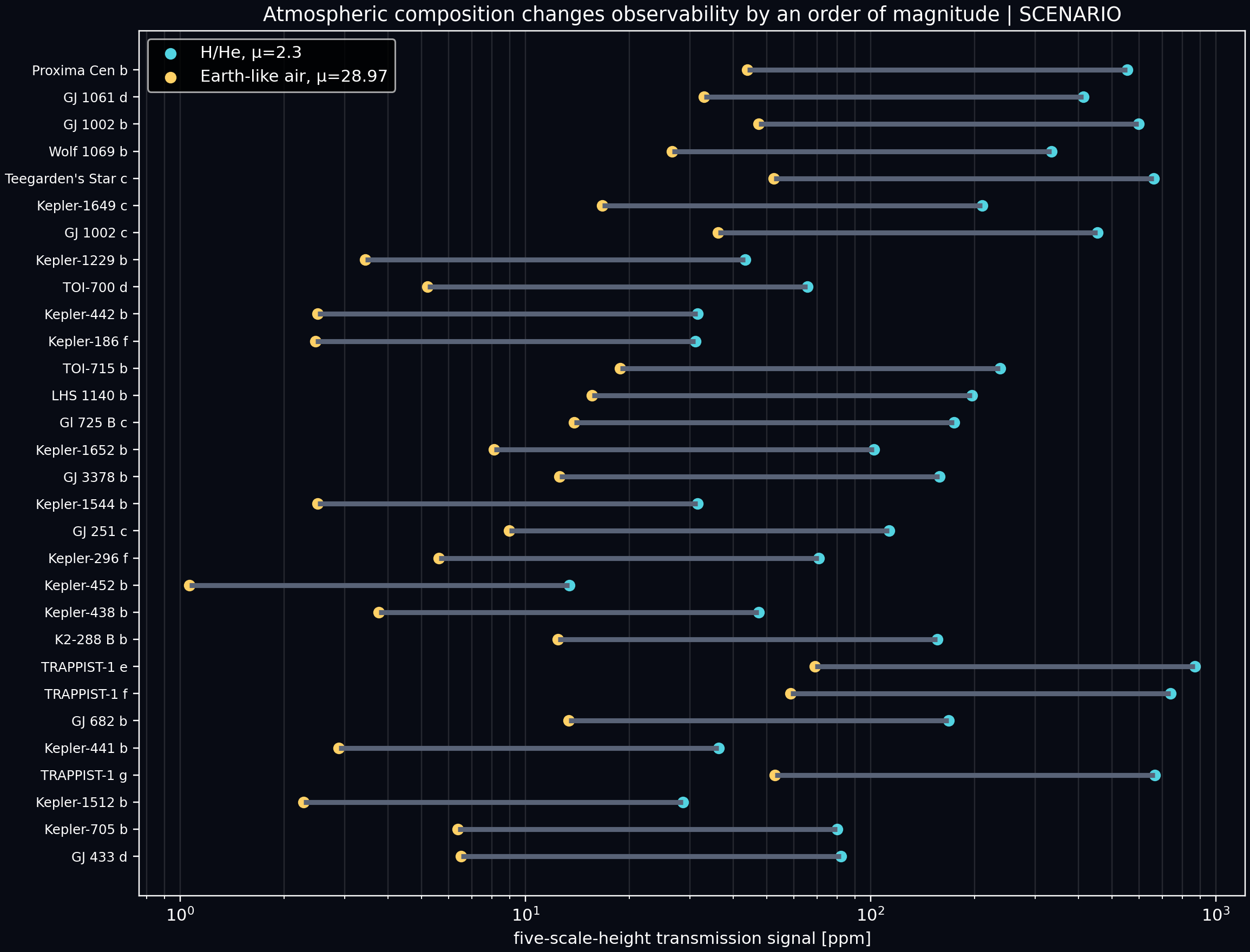 Atmospheric transmission signal scenarios across candidate planets