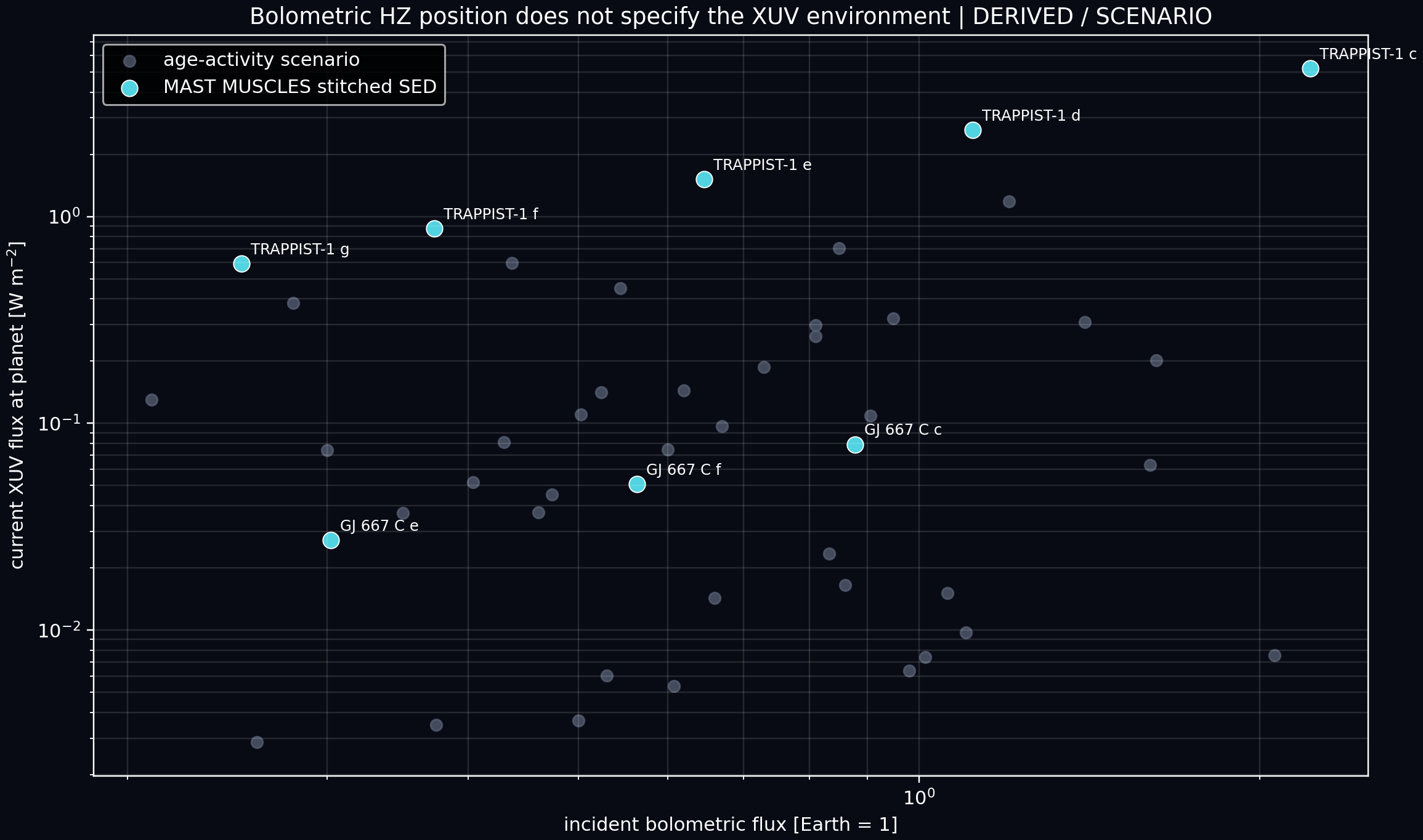 Bolometric irradiation compared with XUV environment scenarios