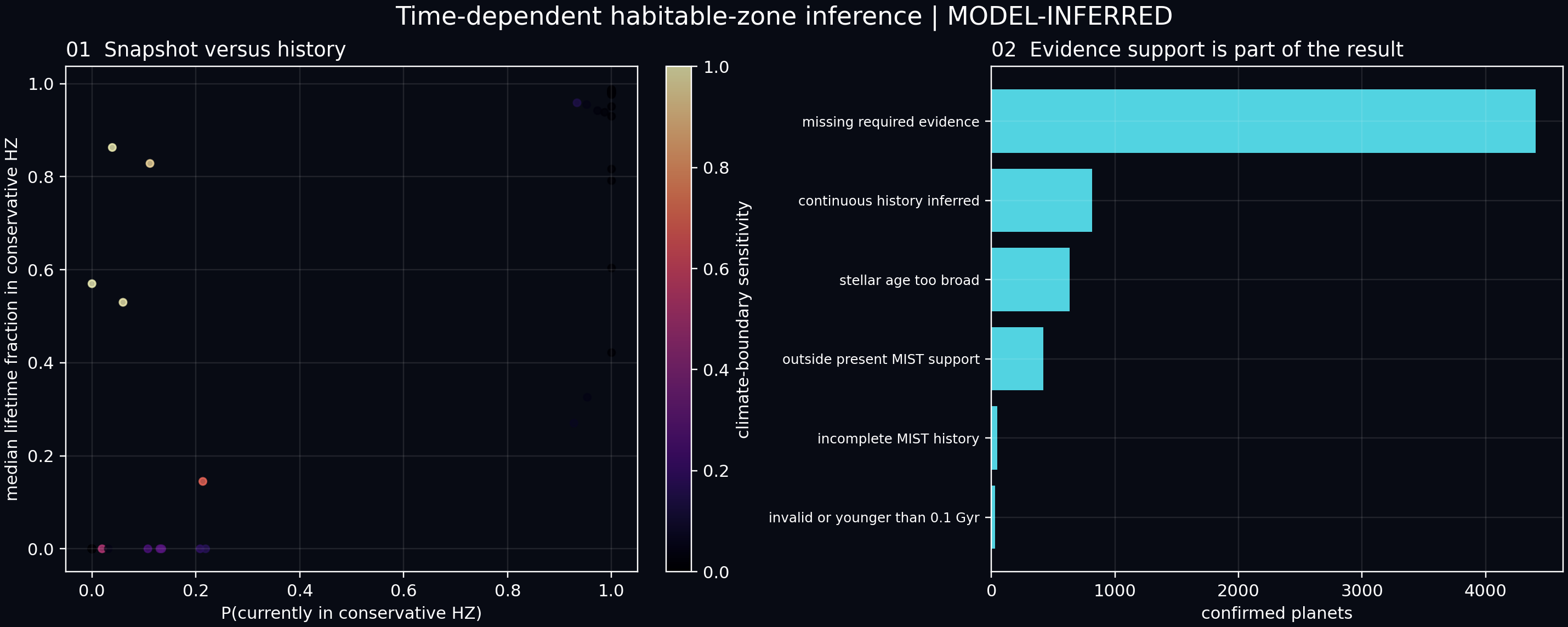 Continuous habitable-zone classifications and sensitivity across climate prescriptions