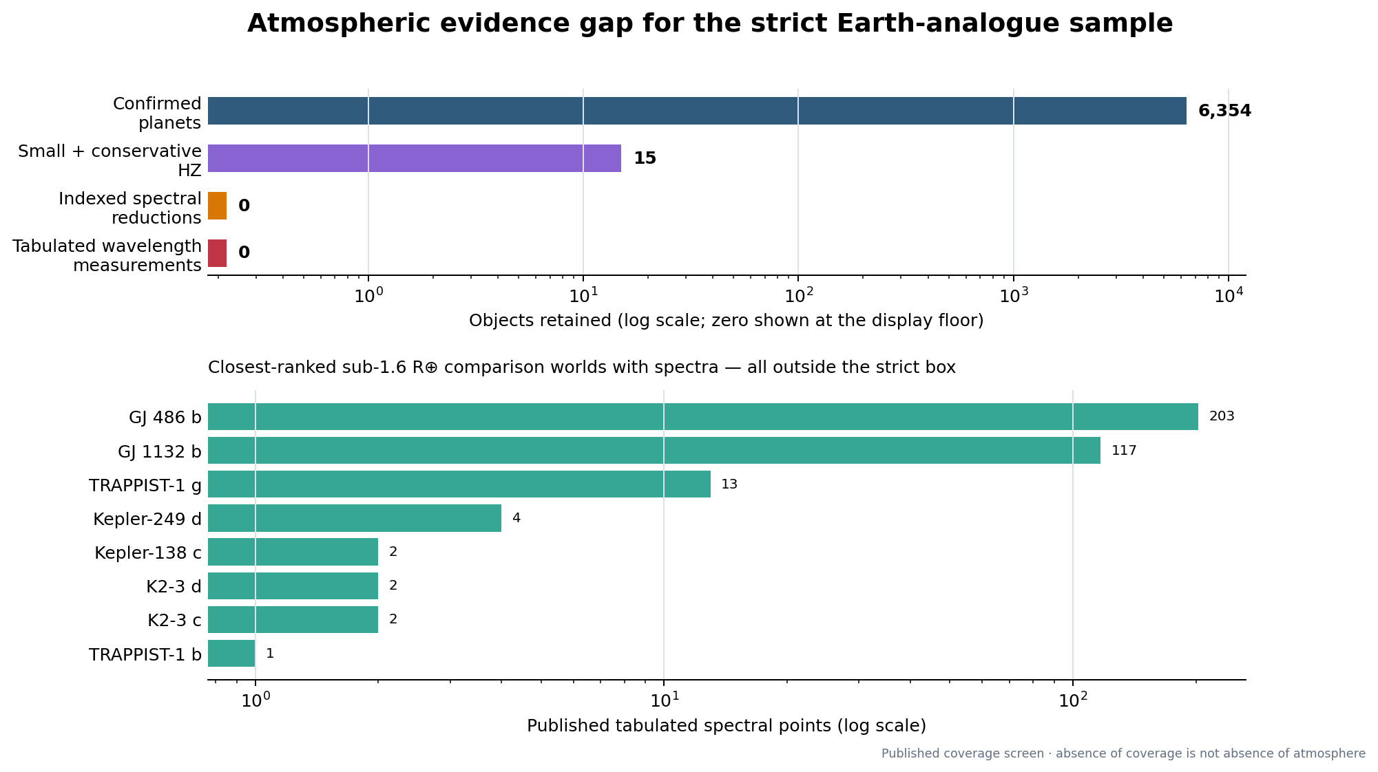 Coverage funnel showing that none of the fifteen strict small temperate candidates has an archived spectrum in the ingested data