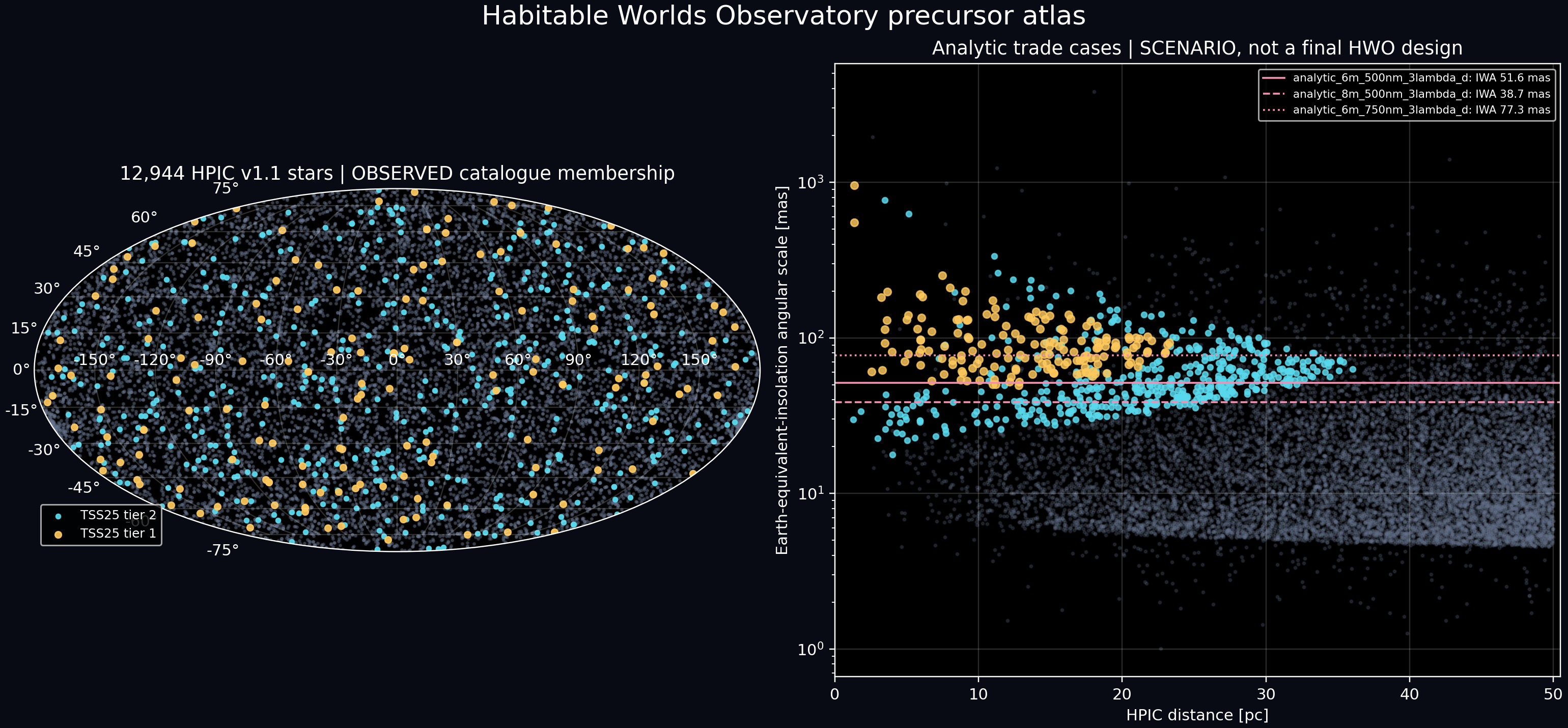 HWO precursor star atlas and direct imaging accessibility forecasts