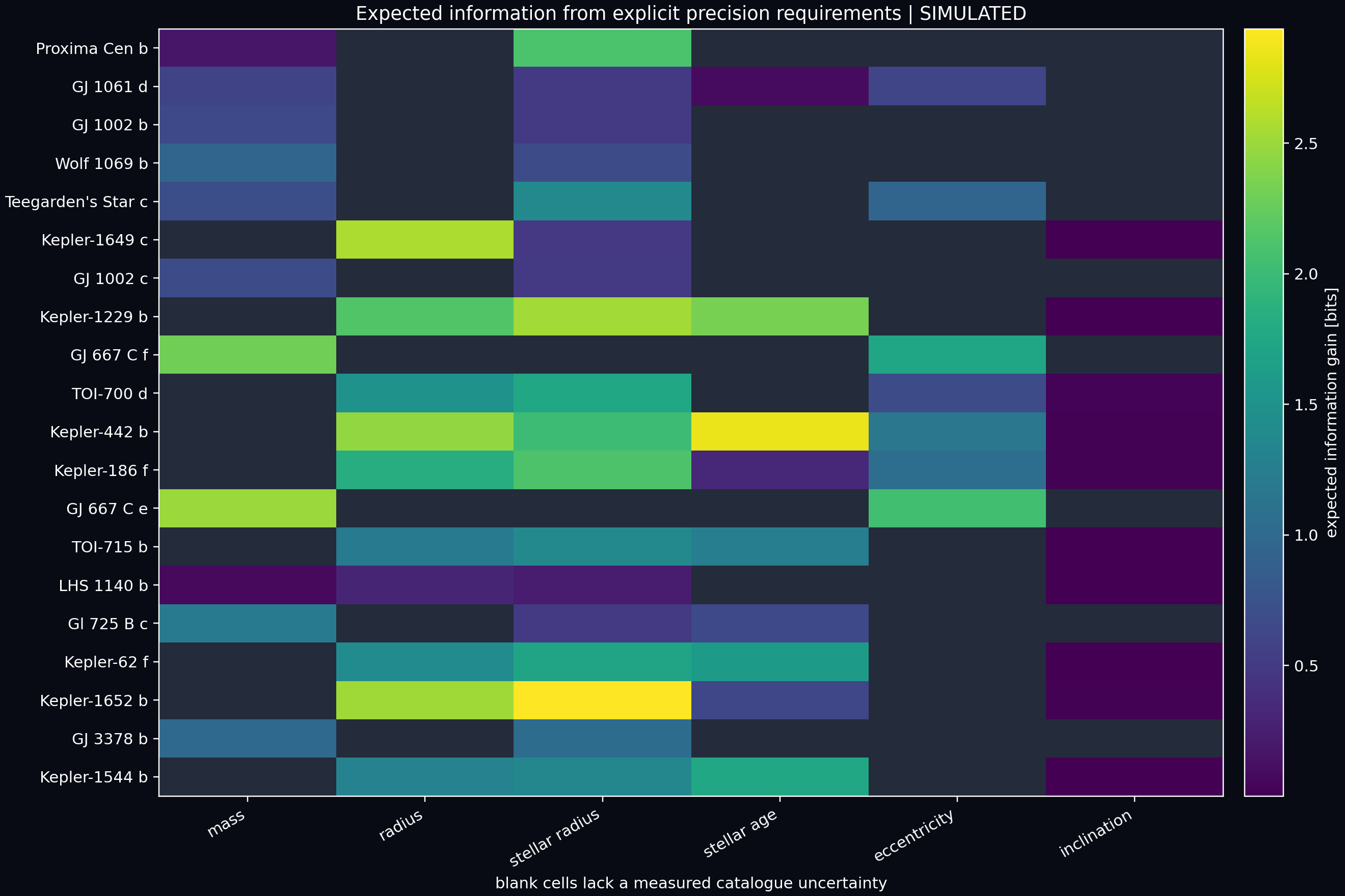 Expected information gain for measurement actions across leading candidates