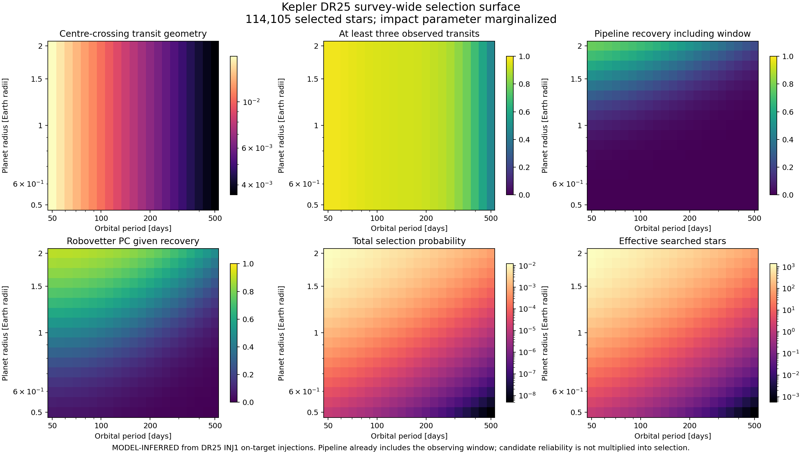 Kepler DR25 selection probability over orbital period and planet radius