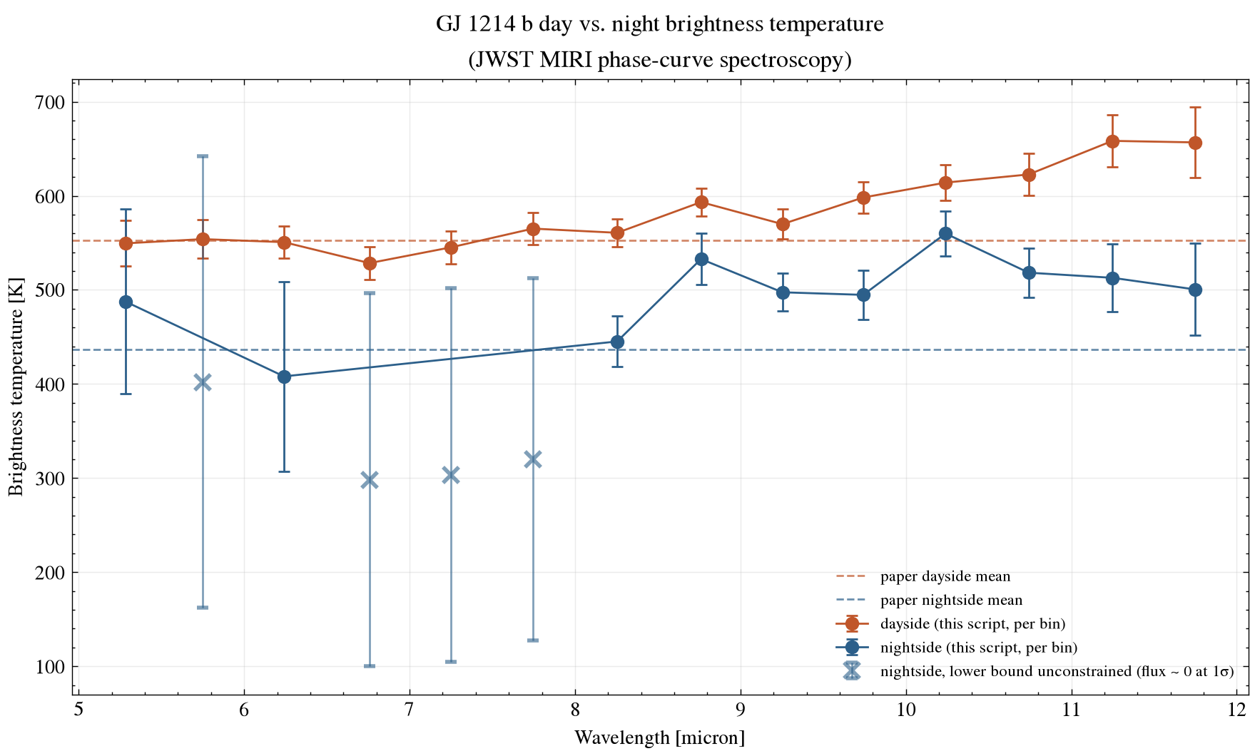 GJ 1214 b dayside and nightside brightness temperature spectrum from JWST MIRI phase curve, with per-bin uncertainties, marking bins with an unconstrained lower temperature bound