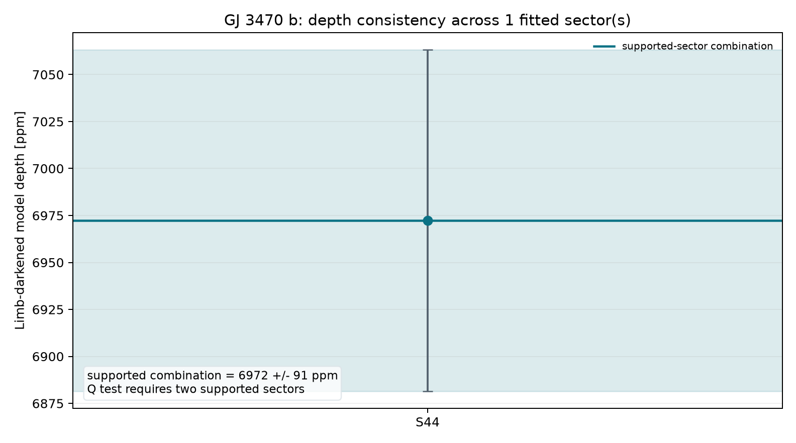 Sector depth consistency for GJ 3470 b