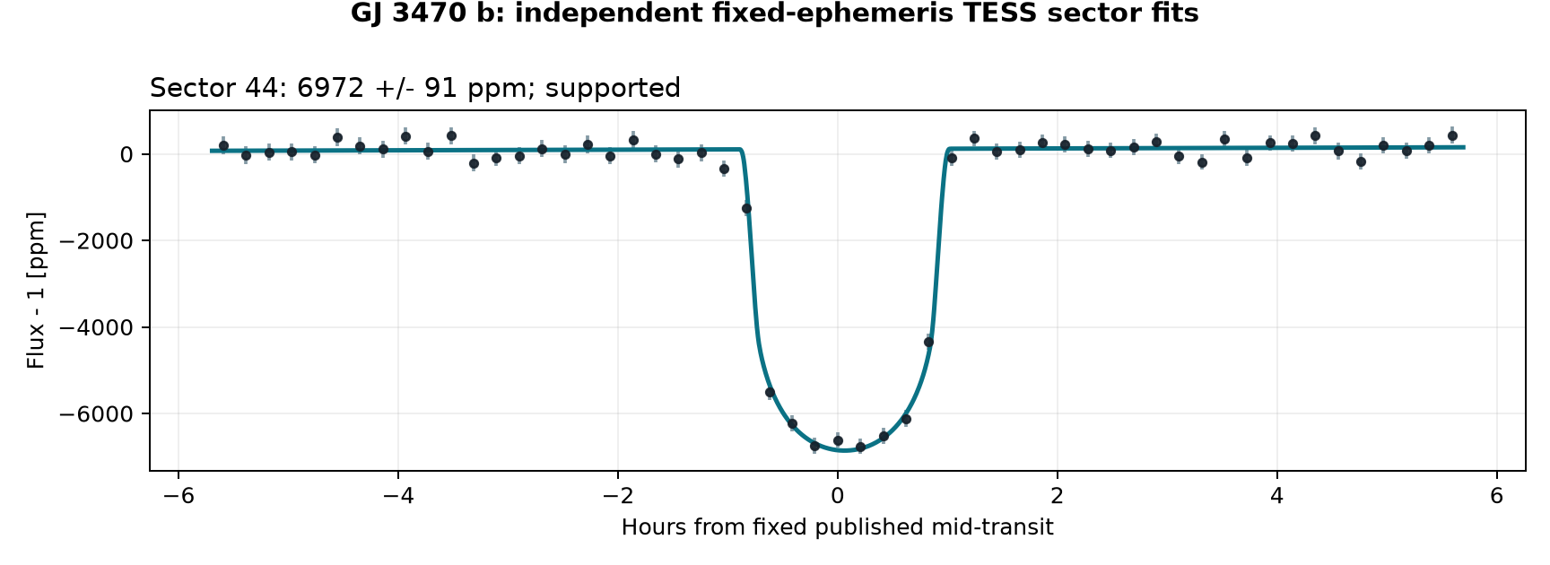 Independent sector transit fits for GJ 3470 b