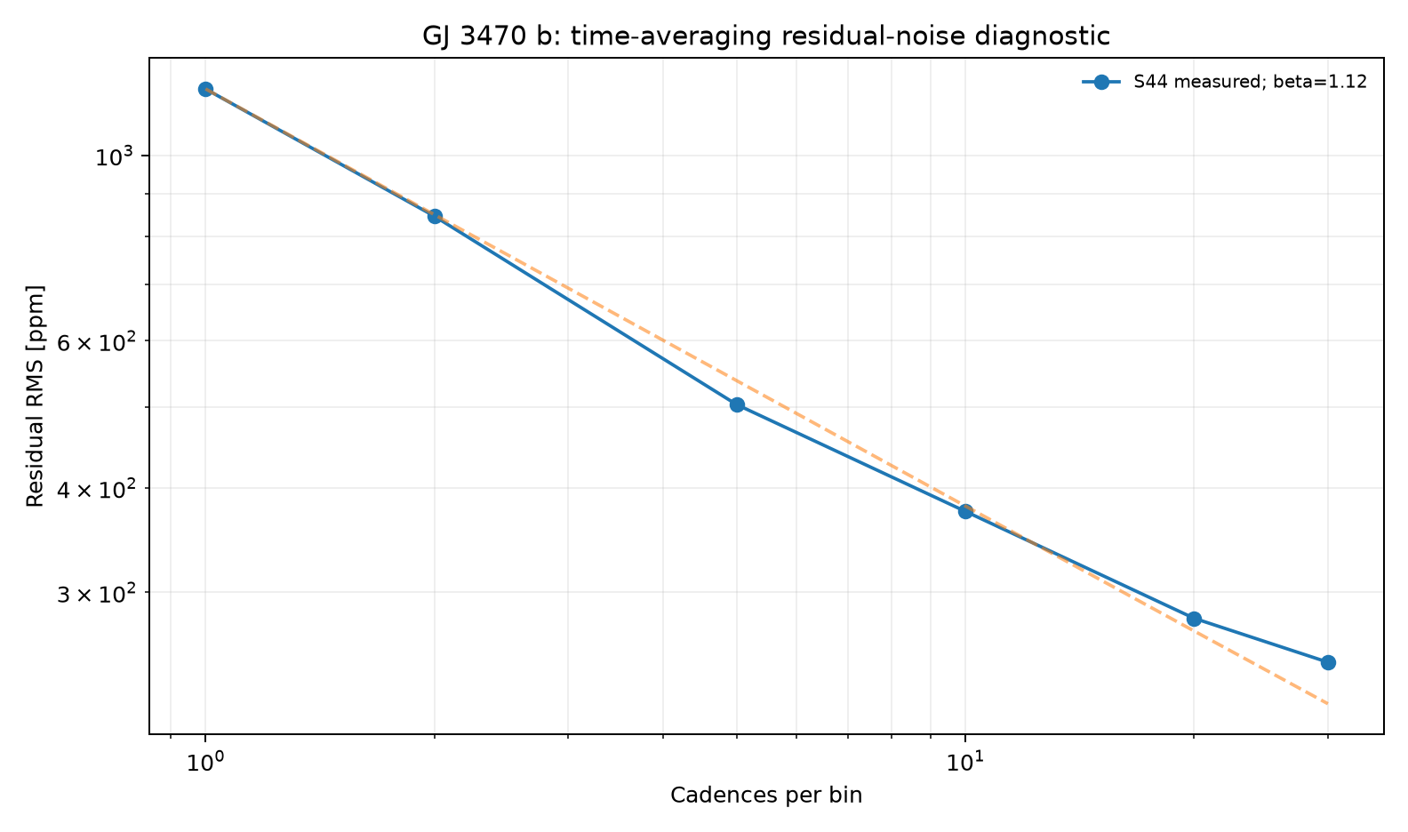 Residual RMS time-averaging diagnostic for GJ 3470 b